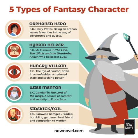 Which is your favourite? #writing #infographics #nownovel Character Types In Literature, Skills For Characters, Fantasy Types, Types Of Characters, Art Infographic, Fantasy Writing, Character Tropes, Circus Characters, Writing Plot