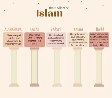 Ramadan Vision Board, Study Islam, 5 Pillars Of Islam, Islam Journal, Islam Motivation, Learning Islam, Quran Journaling, Islam Knowledge, Islamic Aesthetic