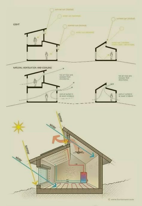 Design Casa Piccola, Build A Shed, Earthship Home, Passive Solar Design, Passive Design, Solar Design, Building Homes, Passive House, Green Architecture