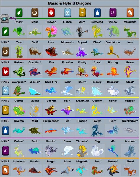 All Types Of Dragons, Types Of Dragons Elements, Different Kinds Of Dragons, Elemental Dragon Art, Dragon Abilities, Types Of Mythical Creatures, Dragonvale Dragons, Element Dragons, Dragon Powers