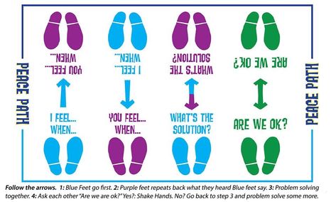 Peace path Peace Path, Restorative Practices School, Mindfulness Classroom, Guidance Counseling, Preschool Planning, Social Emotional Learning Activities, Parenting Plan, Social Emotional Development, Third Grade Classroom