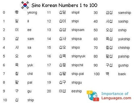 Learn Korean Numbers - Korean Language Numbers Guide Learn Basic Korean Language, Dream Korea, Learn Korean Language, Korean Vocab, Korean Learn, Learning Korean Grammar, Korean Numbers, Learn Basic Korean, Learn Korean Alphabet