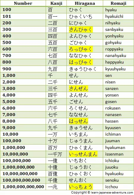 Japanese Numbers: 100 to 1,000,000,000,000 Japanese Counting Numbers, Japanese Numbers, Japanese Verbs, Learn Japan, Bahasa China, Japanese Grammar, Bahasa Jepun, Materi Bahasa Jepang, Japanese Language Lessons