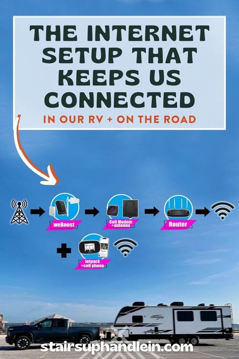 There are so many RV internet options now, with Starlink to Verizon Hotspots - staying connected with RV internet is easier than ever. We share our personal setup, which we use while we live full-time and work from home in an RV, to work, stream and surf. If you are looking for RV internet solutions so you can work from home in RV - we have you covered. Working Remote From Rv, Rv Wifi, Rv Internet, Van Lines, Wifi Internet, Rv Storage, Modem Router, Rv Hacks, Camper Living