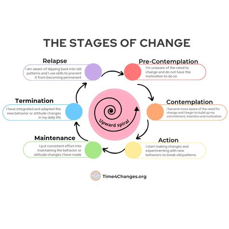 Embracing the process of change: From contemplation to action, transformation is a journey worth taking. 🌿💫 #StagesOfChange #GrowthMindset #Mentalhealth #Time4changesorg #PersonalGrowth #MindsetShift #PositiveChanges #SelfDevelopment #ProgressNotPerfection #EmbraceChange #TransformationJourney #BetterYourself #EvolveDaily #SelfImprovement Cycle Of Change, Stages Of Change, Process Of Change, Progress Not Perfection, Todo List, Group Therapy, Embrace Change, Make A Change, Positive Change