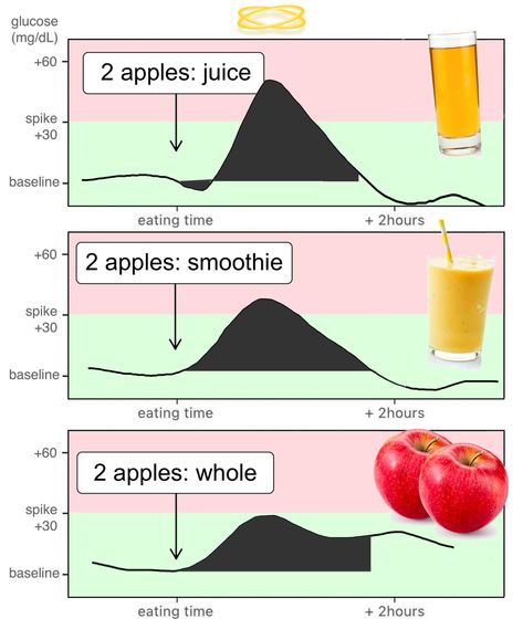 Jessie Inchauspé on Instagram: “First of all, eating two whole apples is not easy!! 😂 (and that's how it's supposed to be)​​​​​​​​ ​​​​​��​​​ This shows us that it's best…” Glucose Goddess, Blood Sugar Balance, Apple Smoothie, Hormonal Balance, Glucose Levels, Apple Juice, Fruit Juice, The Fruit, Physical Health