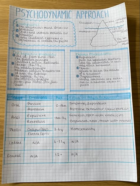 Psychodynamic Approach, Psych Notes, Psychology Revision, A Level Revision, Psychology Hacks, Psychology A Level, Dream Psychology, Learning Psychology, Psychology Resources