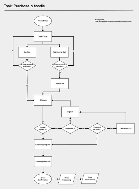 Task flow example Flow Diagram, Task Analysis, Design Document, User Story, Photo Sharing App, User Flow, Sequence Of Events, Confirmation Page, Flow Design