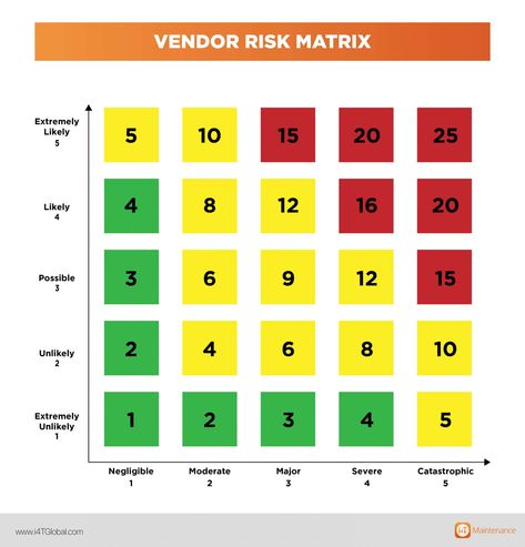 Vendor risk matrix Operational Risk, Raci Matrix Project Management, Forex Risk Management Strategies, Risk Management Dashboard, Risk Matrix, Risk Management Plan Example, Invoice Sent, Leadership Management, Risk Management