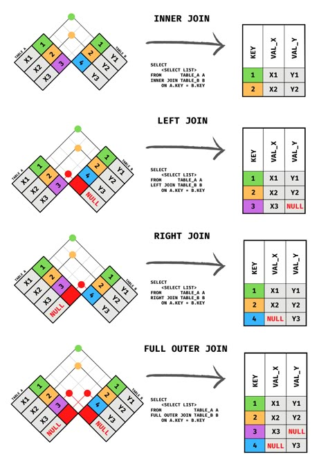 Sql Cheat Sheet, Learn Sql, Data Science Learning, Learn Computer Coding, Computer Basic, Computer Coding, Venn Diagram, Computer Basics, Data Analyst