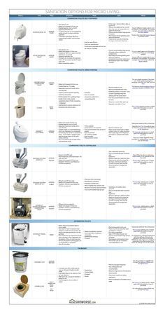 Any toilet system will work for microhousing connected to traditional sewer/water hookups.  When these are not available (such as in a tiny house/RV on wheels), there are three main toilet options:... Tiny House Toilet, Tiny Home Bathrooms, Van Life Blog, Tiny House Builders, Off Grid Cabin, Tiny House Inspiration, Tiny House Bathroom, Composting Toilet, Garden Equipment
