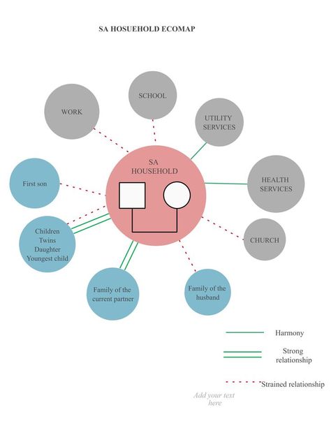 Ecomap Genogram Template, Social Relationships, Family Tree Template, Family Relationships, The Map, Social Work, Family Tree, The Family, South Africa