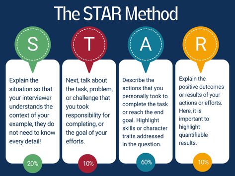 Star Interview Questions, Star Method, Behavioral Interview Questions, Job Interview Answers, Behavioral Interview, Interview Guide, Interview Answers, Goals Template, Job Advice