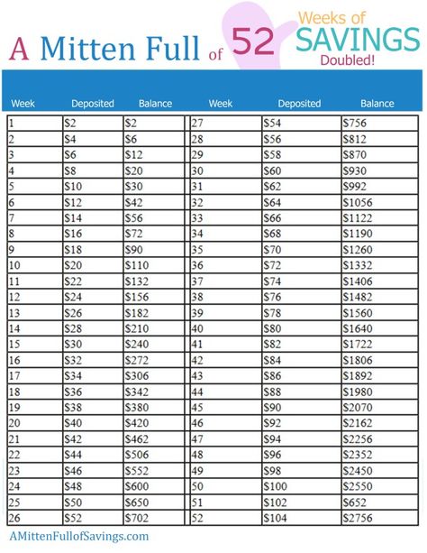 52 Week Savings Challenge Doubled. An easy way to save a little money each week. By the end of the year you will have saved over $2000 by following this simple plan!  A Mitten Full of Savings 52 Week Money Saving, 52 Week Saving Plan, 52 Week Money Saving Challenge, 52 Week Money Challenge, Business Budget, 52 Week Savings Challenge, Money Chart, 52 Week Savings, Saving Challenges