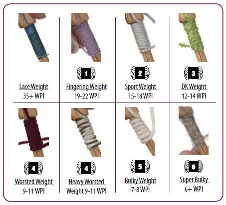 Wraps Per Inch | Knitting Help, Spinning Wool, Knitting Basics, Knitting Tips, Spinning Yarn, Knitting Blogs, Knitting Instructions, Spinning Fiber, Crochet Tutorials