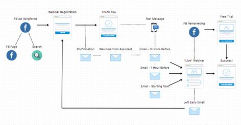 Blueprints for a $20M webinar funnel, inspired by Sam Ovens Webinar Funnel, Sales Funnel Design, Manhattan Loft, Buyer Journey, Twitter Ads, Sales Funnel, Marketing Funnel, Social Ads, Sales Funnels