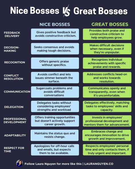 A nice leader ≠ a great leader They think because their boss: - Asks about their personal lives - Shares about theirs - Is polite and kind That they make a good boss. But nice can sometimes be manipulative. They can very nicely assign you more work. They can very nicely cross your boundaries. They can very nicely decline any advancement. The nice ones can be deceitful. The great leaders are the ones who are: - Firm when they need to be - Always honest even when it's hard - Respect you... How To Be A Good Boss Leadership, Leadership At Work, How To Become A Leader At Work, How To Be A Better Leader, Being A Good Manager, Interview English, Respect Your Time, Effective Leadership Skills, Leadership Competencies