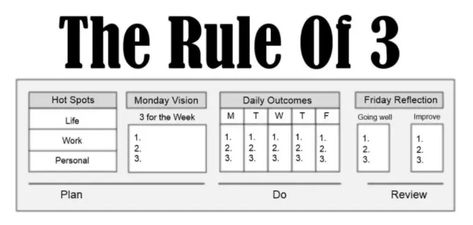 The Rule Of Three: A Productivity Hack to Achieve Your Goals Right Now Dan Silvestre The Rule Of Three, Rule Of Three, Coaching Skills, Being Productive, Productivity Hacks, Energy Work, Life Improvement, Career Development, Steve Jobs