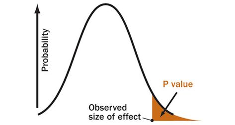 WORTHLESS  A P value is the probability of recording a result as large or more extreme than the observed data if there is in fact no real effect. P values are not a reliable measure of evidence. ~~ S. Goodman, adapted by A. Nandy Math Statistics, Null Hypothesis, Computational Biology, Ap Environmental Science, P Value, Ap Biology, Cell Biology, Science Jokes, Scientific Research