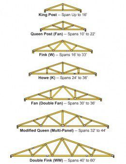 You may refer to a truss as the rafter, but it's basically the skeleton of the roof, carrying the weight of the frame and supporting the walls of the building. Trusses are very important to preventing the walls from bending or flexing, more so... Truss Design, Wooden Roof, Roof Truss Design, Framing Construction, Roof Trusses, Building A Shed, Roof Design, Shed Plans, Shed Storage