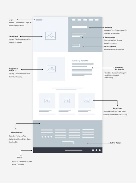 The anatomy of a landing page: 9 essential elements with examples Real Estate Landing Pages, Ux Design Principles, Photography Website Templates, Adaptive Design, Wordpress Templates, Landing Page Examples, Best Landing Pages, Sign Up Page, Homepage Design