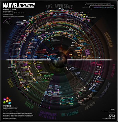 Avengers Universe - Full Timeline - InfographicBee.com Marvel Timeline, Avengers Universe, Infographic Timeline, Marvel Avengers Comics, New York Vacation, Comic Characters, Marvel Stuff, Marvel Wallpaper, Fun Comics