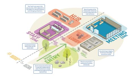 Library Space: A Planning Resource for Librarians – Sasaki Contemporary Library, Function Diagram, Planning Landscape, Architect Portfolio, Public Library Design, Relationship Diagram, Library Space, Design Analysis, Library Plan