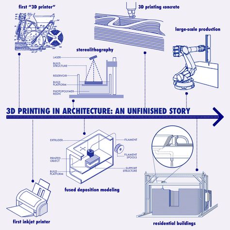 Printed Concrete, Small Warehouse, Concrete Building, Rapid Prototyping, Affordable Housing, Urban Area, Architecture Model, Milestones, Evolution