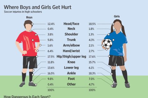 Soccer Injuries: Boys Versus Girls - WSJ Soccer Plays, Soccer Injuries, Soccer Quotes Girls, Best Sports Quotes, Sports Party Games, Quotes For Boys, Female Soccer, Best Sport, Lake Girl