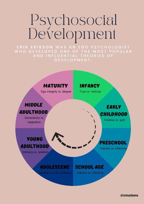 Psychological Development Stages, Theories Of Personality Psychology, Erik Erikson Stages Human Development, Erikson Stages Of Development, Psychosocial Theory, Erickson Stages Of Development, Eriksons Stages Of Development, Pediatrics Nursing, Psychology Theory