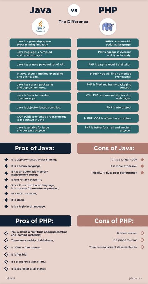 programming languages, PHP vs. Java, jelvix blog Java Programming Basics, Programming Languages Infographic, Java Language Programming, Java Basics, Python Loop, Java Learning, Coding Basics, Php Programming, Java Programming Tutorials