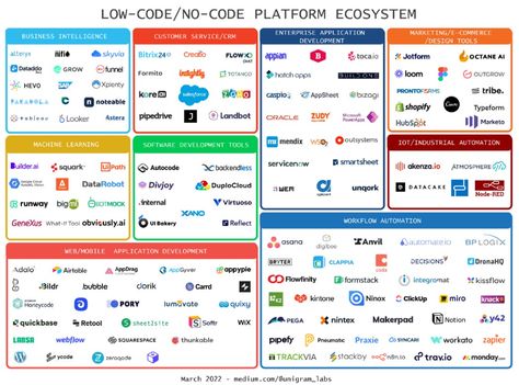 The Low-Code / No-Code Ecosystem. The company and products shaping the… | by Unigram Labs | Jan, 2022 | Medium Technology Landscape, Computer Learning, Coding Software, Logo Creator, Enterprise Application, Simple Website, Business Data, Website Development Company, Market Value