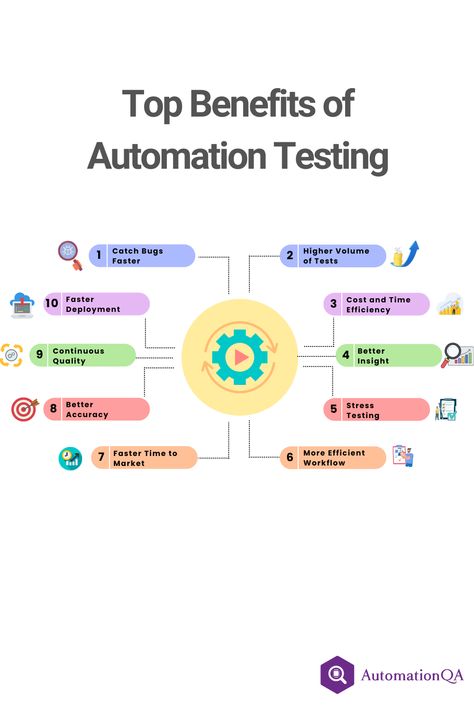 Unlocking Efficiency: Discover the 10 Key Benefits of Automated Testing! 🤖💡 #TestingAdvantages #EfficiencyBoost #efficiency #top10 #discover #benefits #automationtesting #testing Software Testing Interview Questions, Test Automation, Automation Testing, Software Testing, Fast Times, Nerdy Things, Creative Ads, Interview Questions, Computer Science