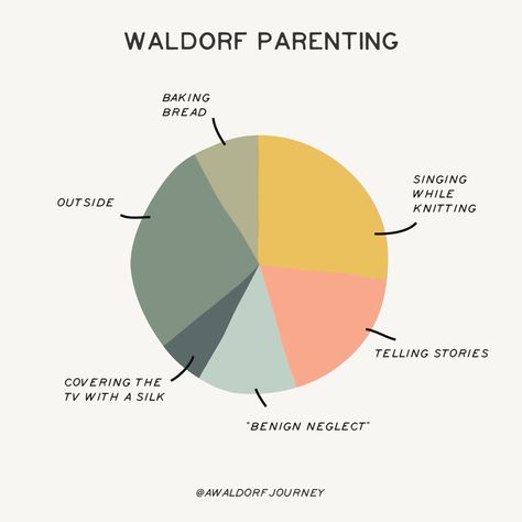 Oh, Waldorf parents are SO hard on themselves. Hopefully this little pie chart will help lighten the load by making you smile. #waldorfeducation #waldorfinstagram #waldorfteacher #waldorfschool #waldorflife #steinereducation #waldorfblog #mainlesson #waldorflife #waldorfhomeschool #waldorfrhythm #waldorflearning #waldorfinsta #waldorf #waldorfmom #waldorfparenting Waldorf Chore Chart, Waldorf Printables Free, Waldorf Daycare, Waldorf Quotes, Waldorf Aesthetic, Waldorf Nursery, Waldorf Schedule, Waldorf Parenting, Waldorf Teacher