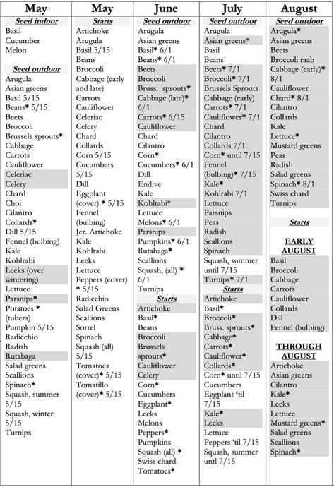 Vegetable Planting Calendar at Portland Nursery Garden Calendar Vegetable, Gardening Calendar Uk, 6b Planting Calendar, Garden Schedule Calendar, Planting Calendar Zone 7, Seed Planting Calendar, Vegetable Calendar, Fae House, Plants Business