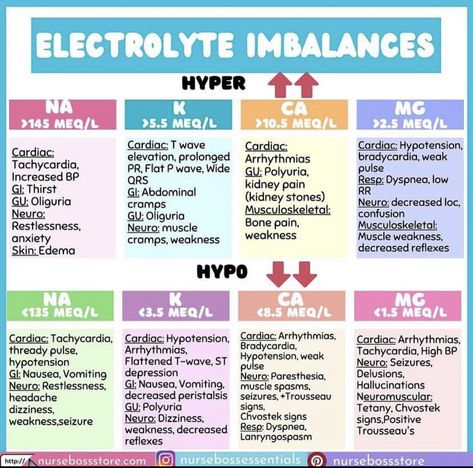 Electrolyte Imbalance Nursing Mnemonics, Simple Nursing Study Guides Fundamentals, Electrolytes Nursing Cheat Sheets, Critical Care Nursing Cheat Sheets, Nursing Study Notes Cheat Sheets, Nurse In The Making Study Guides, Simple Nursing Study Guides, Nursing Tools, Pathophysiology Nursing