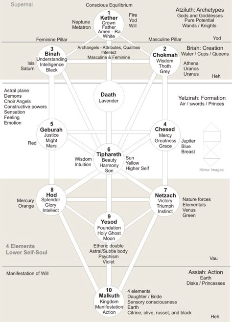 Chokmah Kabbalah, Kabbalistic Tree Of Life, Tarot Tree Of Life, The Kabbalah, Kabala Tree Of Life, Kaballah Tree Of Life, Tree Of Life Kabbalah, Kabbalah Tree Of Life, Hierarchical Structure