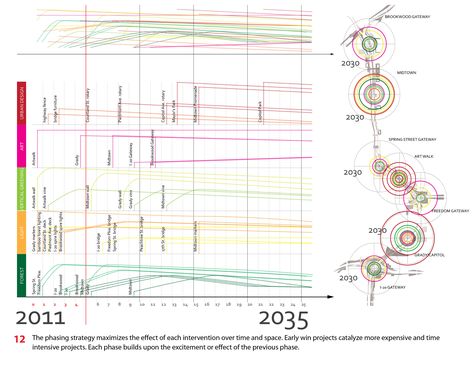 Phasing Diagram | SWA Group | Atlanta Museum of Freeway Art | 2013 ASLA Planning Award Landscape Transect, Phasing Diagram, Preservation Art, Landscape Representation, Flow Chart Design, Landscape Diagram, Architectural Diagrams, Alex Oloughlin, Flow Diagram