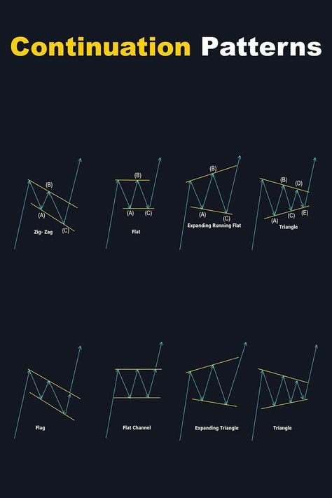 Enhance your trading strategy with the knowledge of candlestick charting techniques. Continuation Chart Pattern, Trading Patterns, Candlestick Pattern, Binary Options Trading, Technical Analysis Charts, Data Analysis Tools, Stock Chart Patterns, Technical Analysis Tools, Candlestick Chart