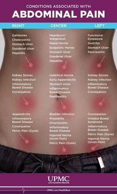 Lower Abdominal Pain, Hello Nurse, Stomach Ulcers, Health And Fitness Magazine, Healthy Diet Tips, Stomach Ache, Pelvic Pain, Stomach Pain, Abdominal Pain