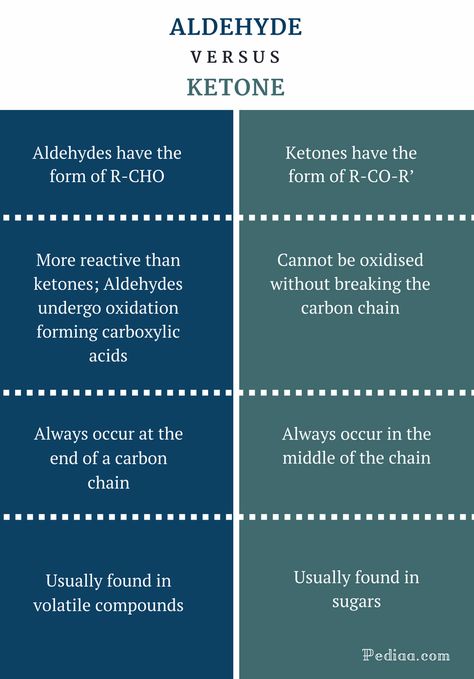 Difference Between Aldehyde and Ketone | Structure, Properties, Naming Emotion Psychology, Chemistry Basics, Mcat Study, Basic Anatomy And Physiology, Understanding Emotions, Chemistry Notes, Writing Essentials, Science Notes, General Knowledge Facts