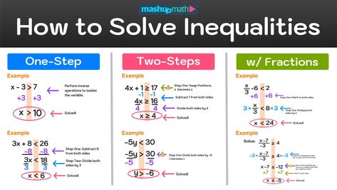 How to Solve Inequalities—Step-by-Step Examples and Tutorial — Mashup Math Inequalities Worksheet, Compound Inequalities, Graphing Linear Inequalities, Inverse Operations, Math Hacks, Solving Inequalities, Linear Inequalities, Graphing Linear Equations, Linear Relationships