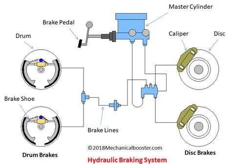 Today we’ll be looking at the definition, functions, construction, applications, components, diagram, types, and working of the hydraulic braking system. Car Brake System, Mechanic Engineering, Vintage Mechanics, Line Diagram, Car Facts, Hydraulic Steering, Automotive Mechanic, Advantages And Disadvantages, Garage Tools