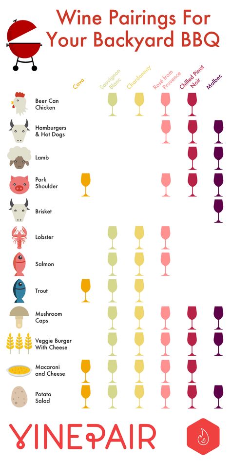 10 Graphs To Make You A Beef Expert In 5 Minutes Wine Pairings With Food, Wine Pairings Chart, Art Du Vin, Traveling Vineyard, Beer Chicken, Mezcal Cocktails, Beer Can Chicken, Wine Knowledge, Chart Infographic