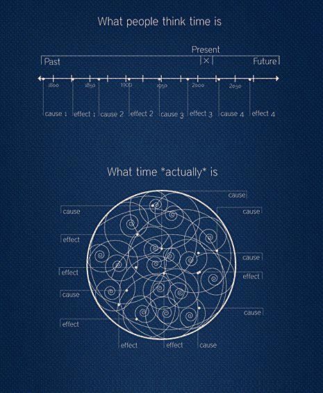 time really is Theory Of Everything, Spirit Science, String Theory, E Mc2, Quantum Mechanics, Quantum Physics, Timey Wimey Stuff, Science And Nature, Sacred Geometry