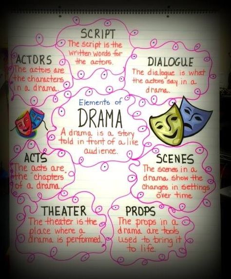 ... elements of drama anchor chart... Elements Of Drama Anchor Chart, Drama Anchor Chart, Middle School Drama, Ela Anchor Charts, Theatre Classroom, Readers Theatre, Drama For Kids, Elements Of Drama, Drama Activities