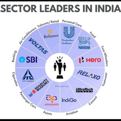 Stock Market, Trading Rules, India company Best Investment, Best Investments, Stock Market, Investment, Pie Chart, India, Marketing