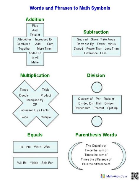 Words & Phrases to Math Symbols Pre Algebra Worksheets, Number Tricks, Teaching Mathematics, Math Charts, Mathematics Worksheets, Algebra Worksheets, Algebraic Expressions, Maths Algebra, Math Vocabulary