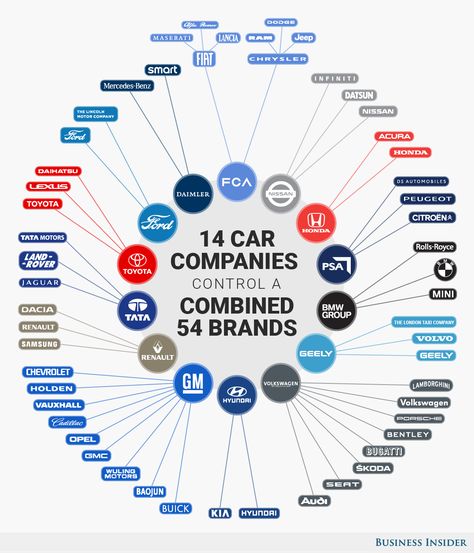 These 14 Companies Control the Entire Auto Industry Toyota Company, Lincoln Motor Company, Lincoln Motor, Car Companies, Tata Motors, Benz Sprinter, Car Brand, Rat Rods, Automobile Industry