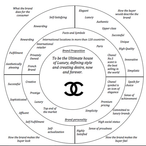 The use of brand essence wheel is a marketing format created by Bates (1995) for capturing and communicating the conceptual refinements of a brand. From the brand essence wheel business individuals… Brand Essence, Business Branding Design, Brand Marketing Strategy, Brand Archetypes, Brand Architecture, Branding Marketing, Brand Management, Branding Your Business, Brand Development